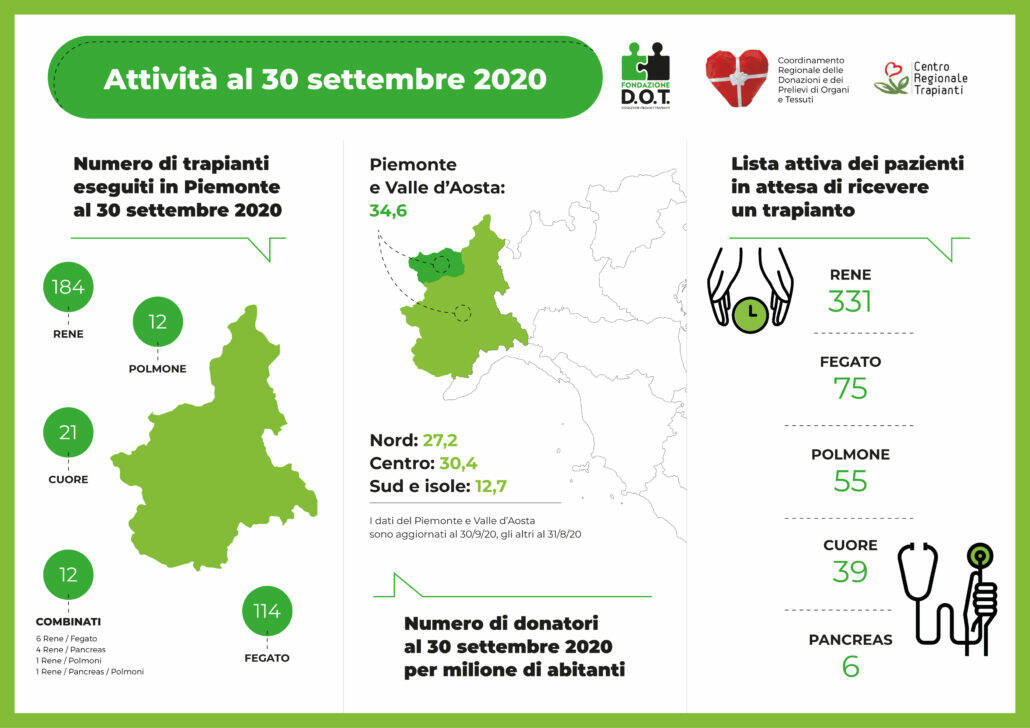 L’emergenza sanitaria non ferma le donazioni di tessuti e organi e i trapianti in Piemonte