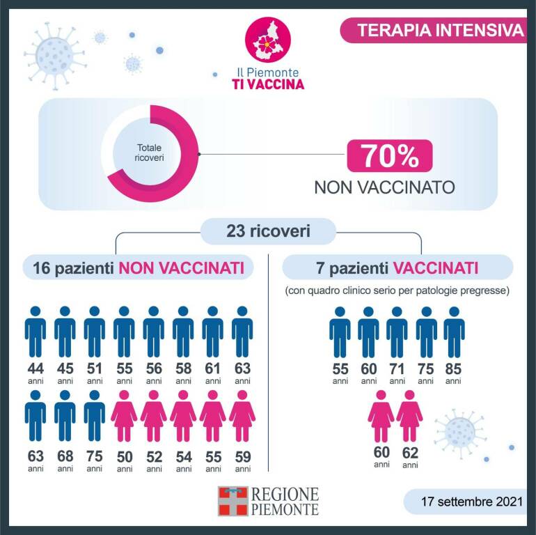 Cirio: “Il 70% dei ricoverati per Covid non è vaccinato”