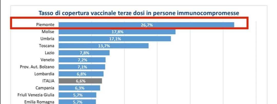 Il Piemonte è la regione più “veloce” nella somministrazione delle terze dosi di vaccino