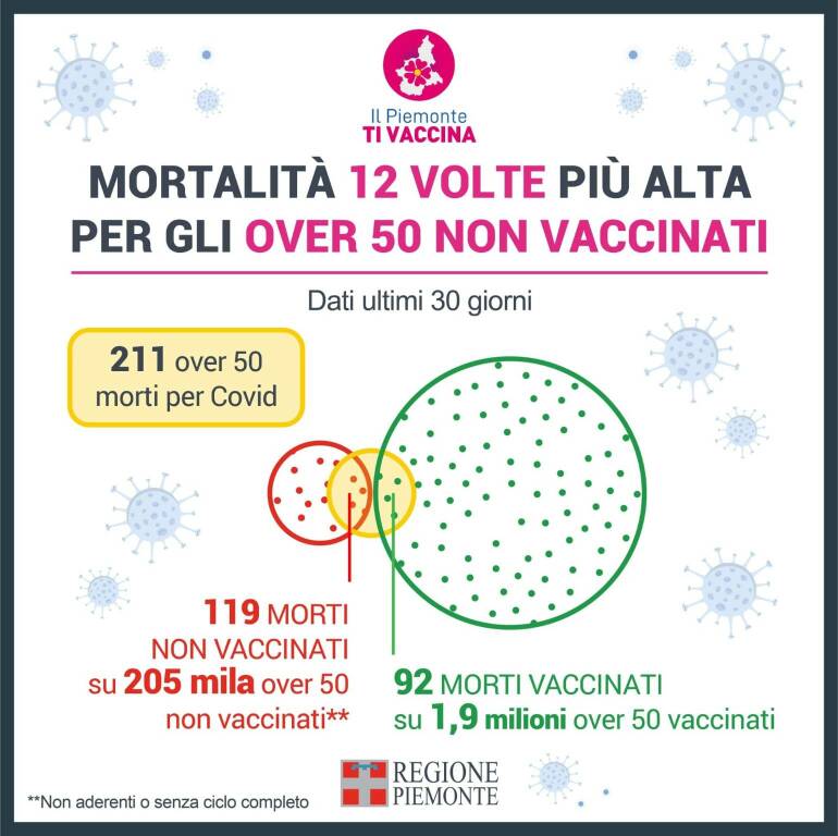 Mortalità da Covid 12 volte più alta per gli over 50 non vaccinati in Piemonte