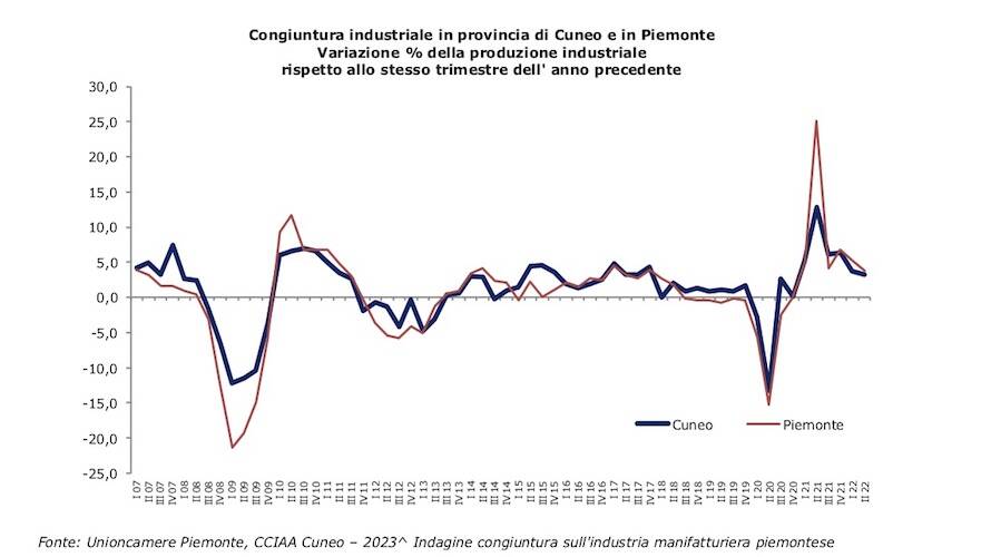 Nel Cuneese +3,3% della produzione industriale, l’export traina la ripresa