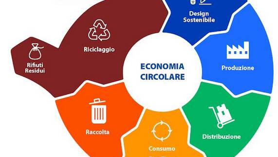 Economia Circolare Fondazione CRC
